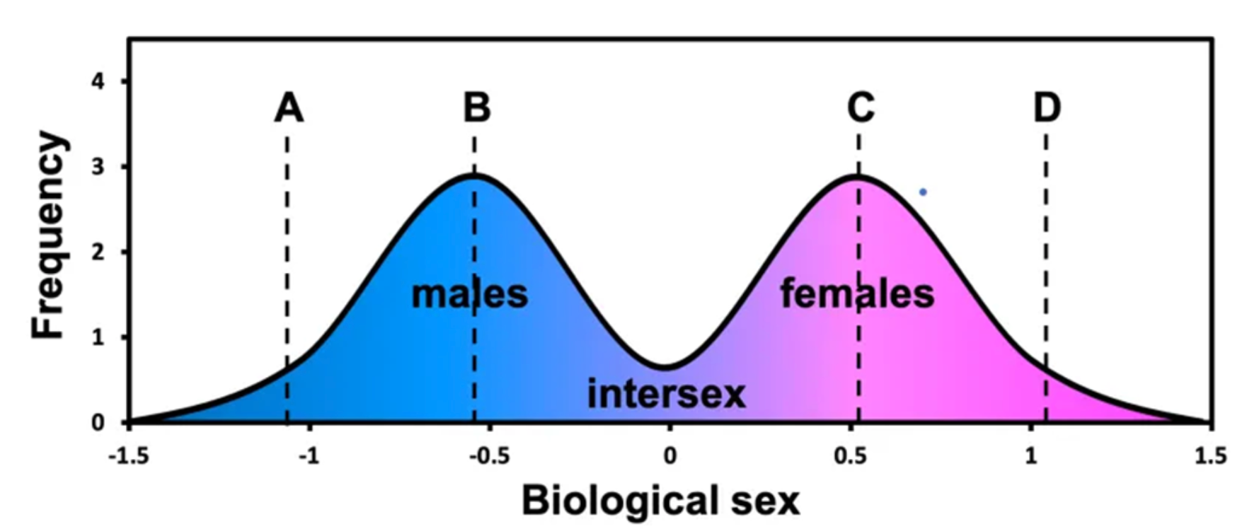 A bimodal representation of the “sex spectrum.” 
