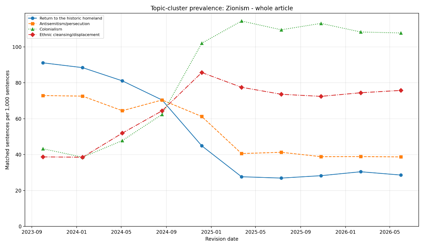 Chart of how often four topics appear in the Zionism article, in sentences per 1,000: colonialism and ethnic cleansing rise sharply, while antisemitism and the return to the historic homeland fall.