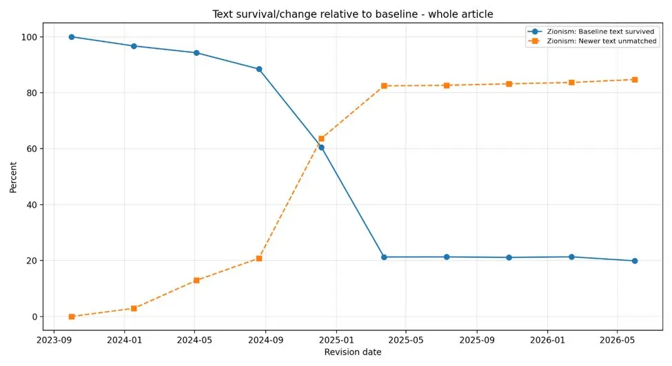 Chart showing the share of the Zionism article’s October 2023 text that survives, falling to about 20 percent by mid-2026, while new text makes up a growing share of the article.