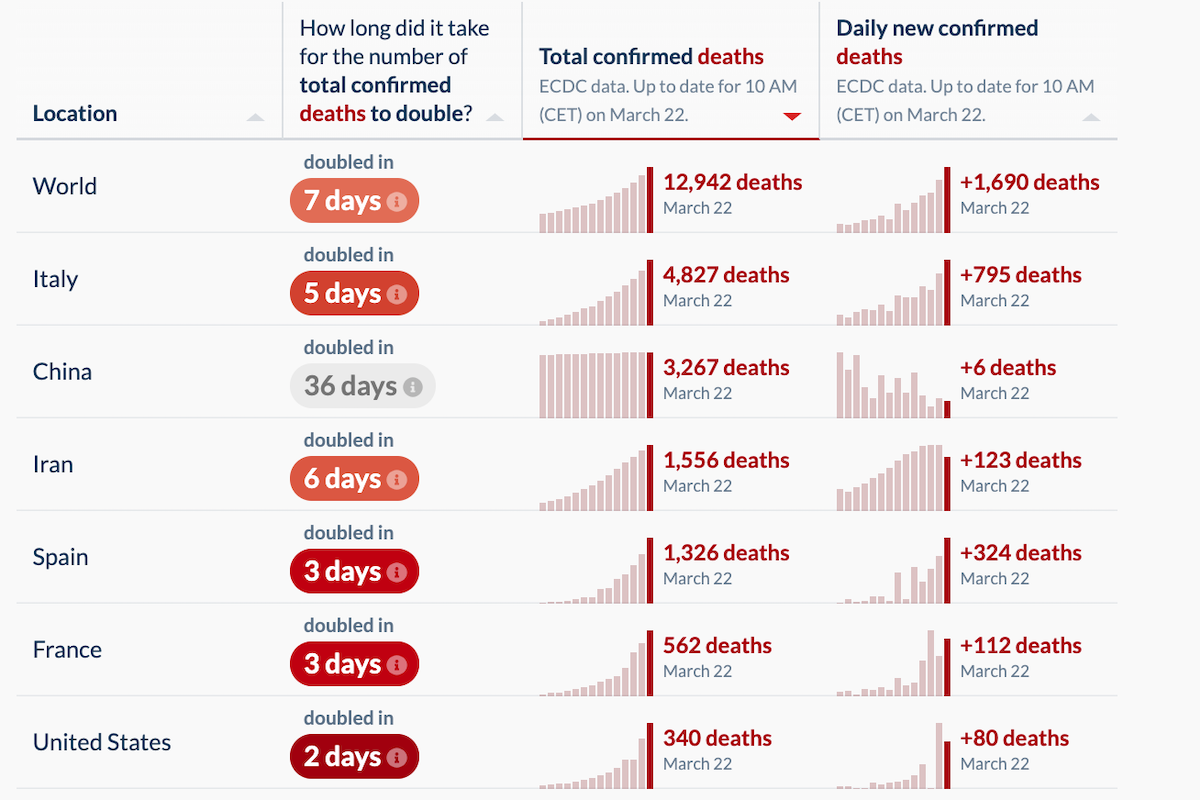 COVID-19 Science Update for March 22nd: Grim Omens in the U.S.