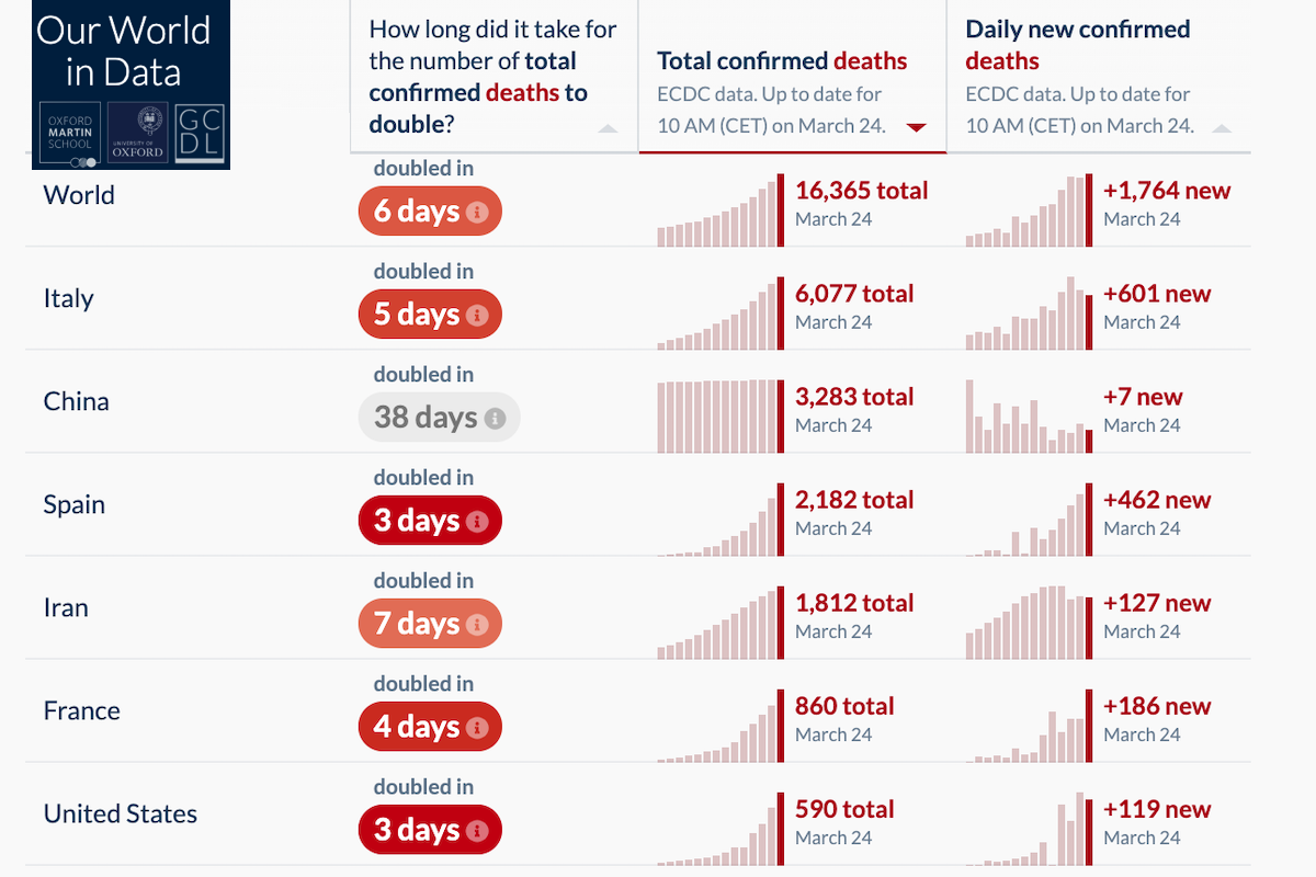 COVID-19 Science Update for March 24th: Counting Cases and Deaths