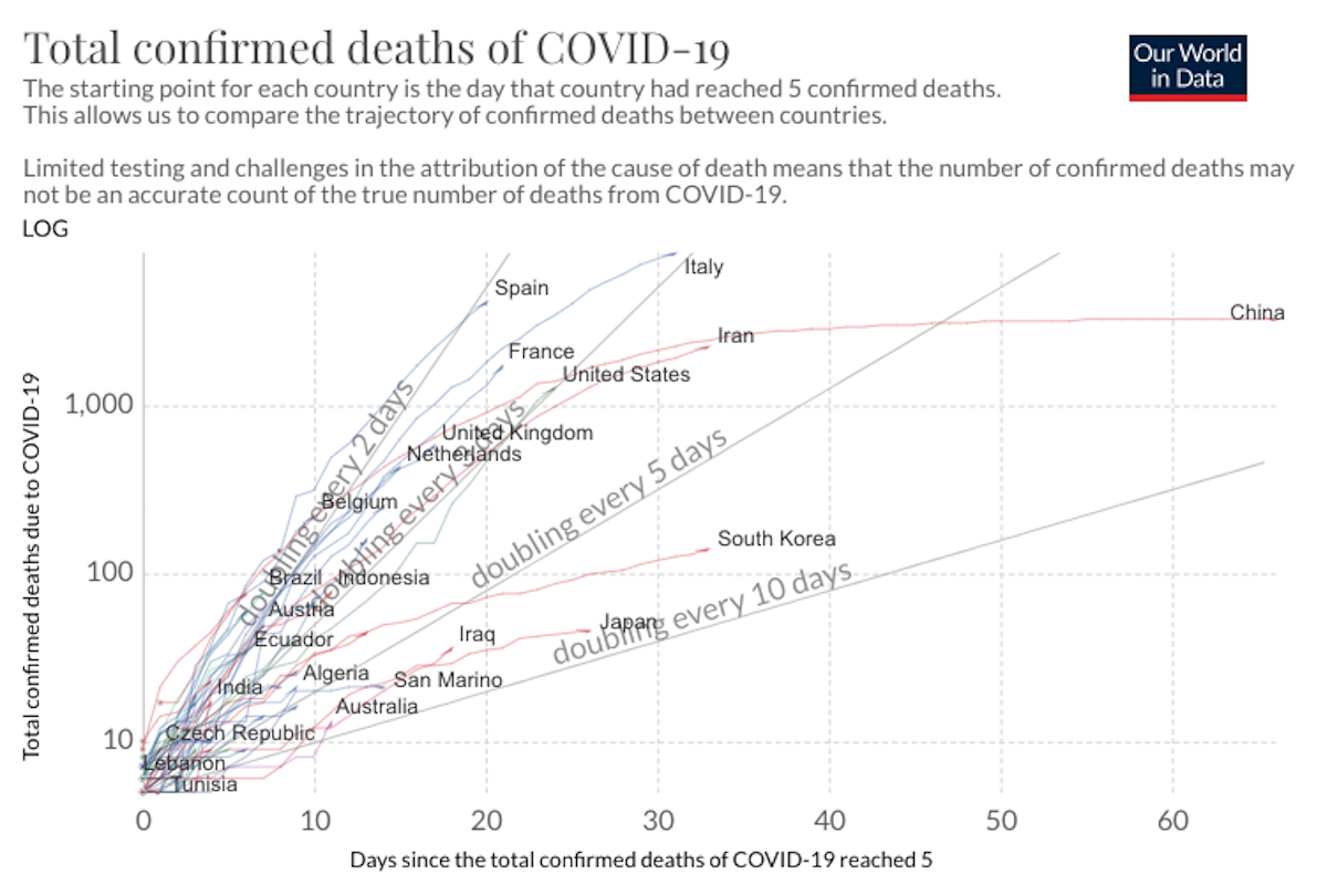 COVID-19 Science Update for March 27th: Super-Spreaders and the Need for New Prediction Models