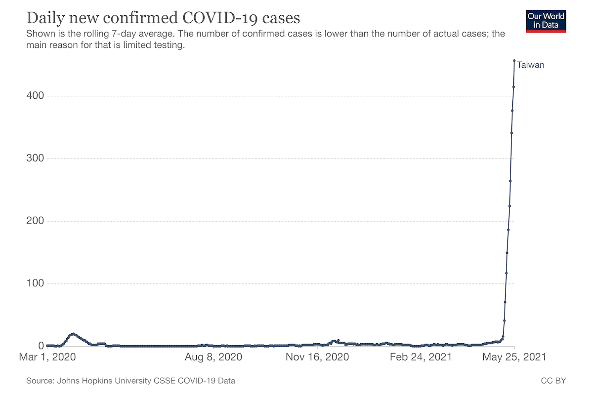 How Strong Was Taiwan’s COVID Response?